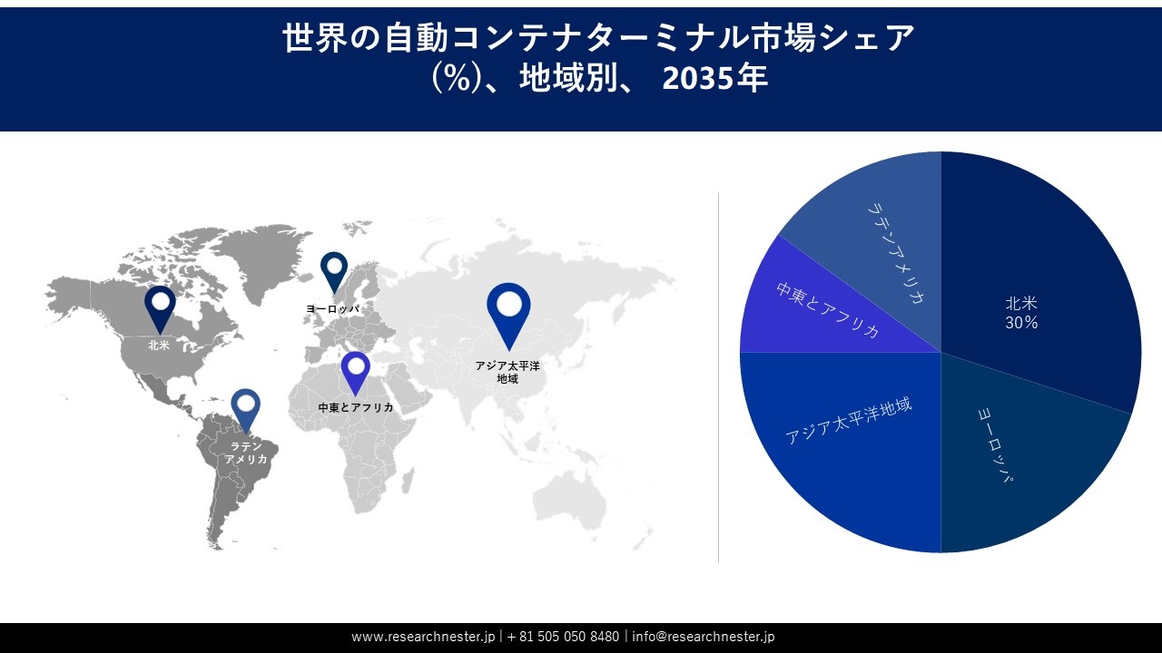Automated Container Terminal Market Survey